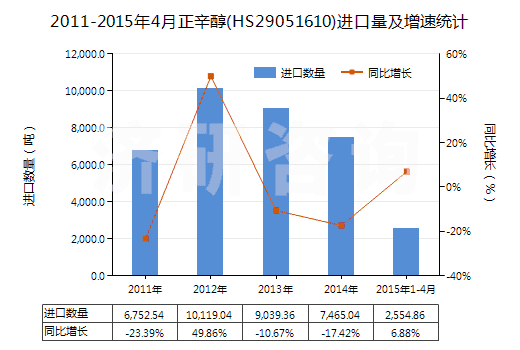 2011-2015年4月正辛醇(HS29051610)進口量及增速統(tǒng)計